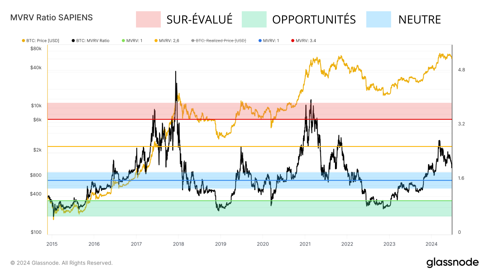 Le MVRV revient à des niveaux neutres après avoir touché une zone de légère euphorie, propice au DCA sortant