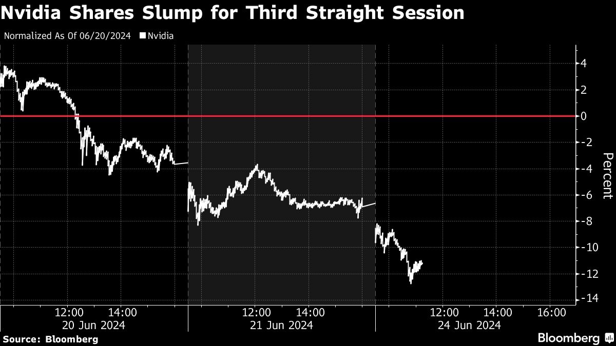 Nvidia (Source: Bloomberg)