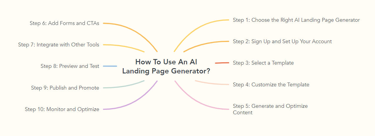 How To Use An AI Landing Page Generator?
