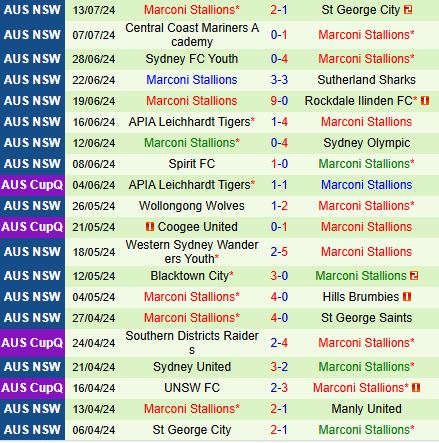 Nhận định Manly United vs Marconi Stallions 16h30 ngày 197 (VĐ bang New South Wales 2024) 3