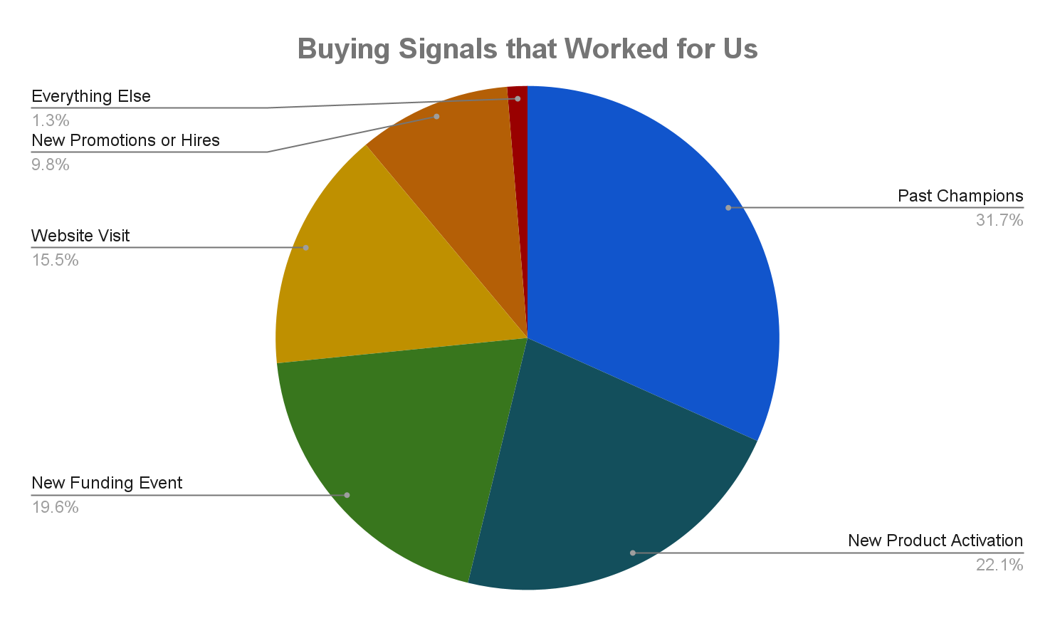 A pie chart showing the percentage of sales that Proxycurl achieved that are linked to different buying signals