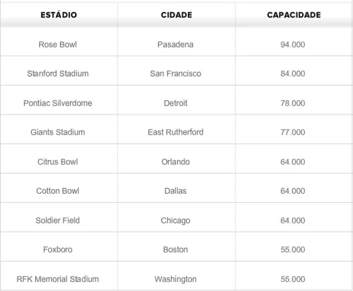 Tabela dos estádios da Copa do Mundo de 1994, nos Estados Unidos