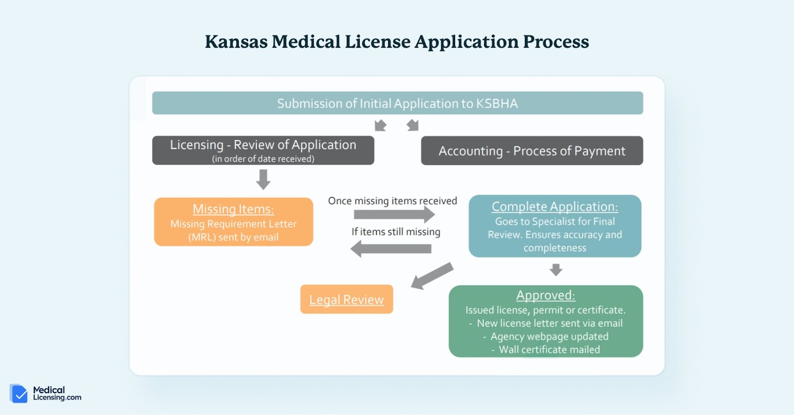 kansas medical license application process