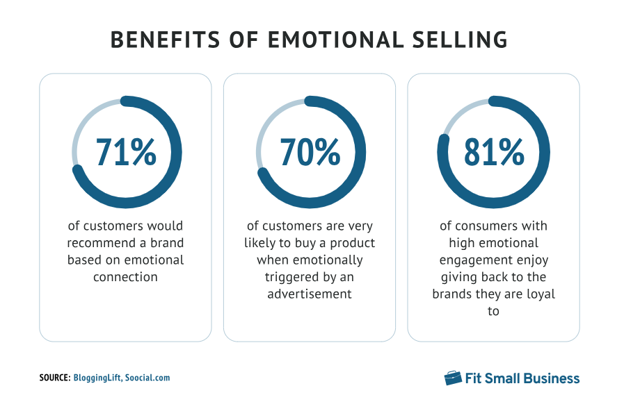 the effects of emotional selling in b2b healthcare marketing