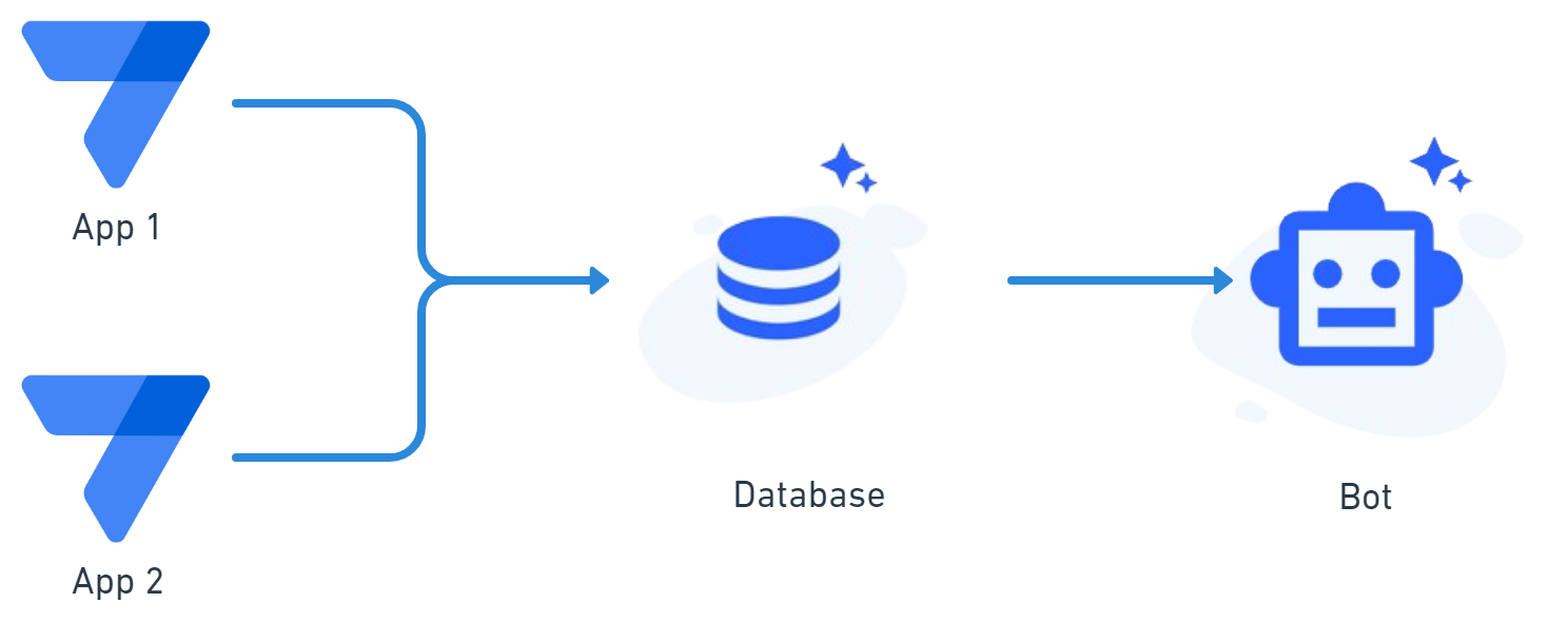 Cas d'usage 1 : une base commune à plusieurs applications