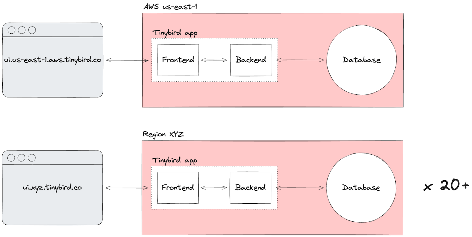 A simple diagram showing the pain of the prior Tinybird architecture. The frontend and backend were deployed in each region, and the UI for each region was accessed through a unique subdomain.