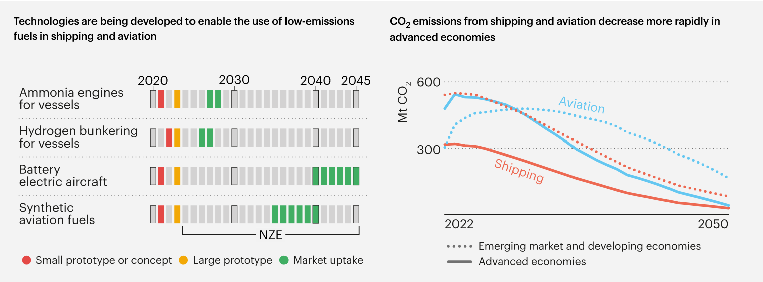 CO2 emissions