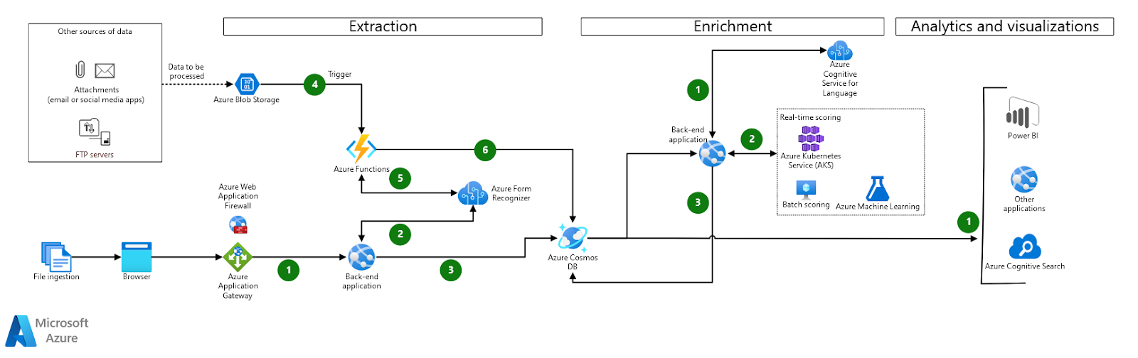 Automate Document Processing with AI Document Intelligence 