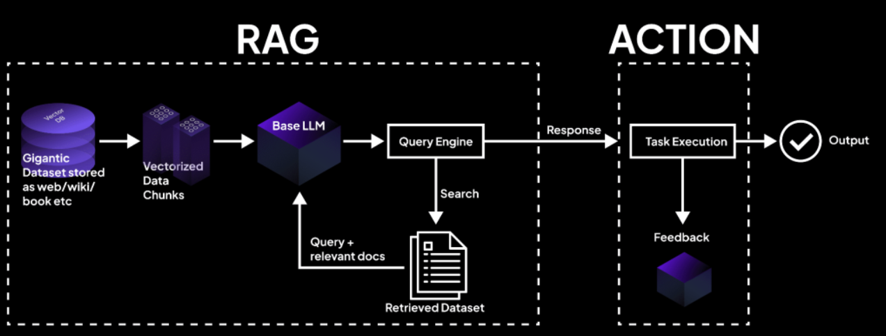 Representation of the RAG process