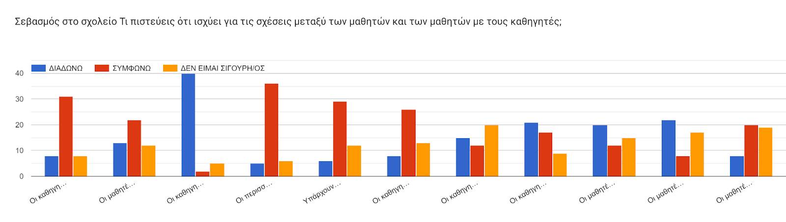 Γράφημα απάντησης φορμών. Τίτλος ερωτήματος: Σεβασμός στο σχολείο
Τι πιστεύεις ότι ισχύει για τις σχέσεις μεταξύ των μαθητών και των μαθητών με τους καθηγητές;. Αριθμός απαντήσεων: .