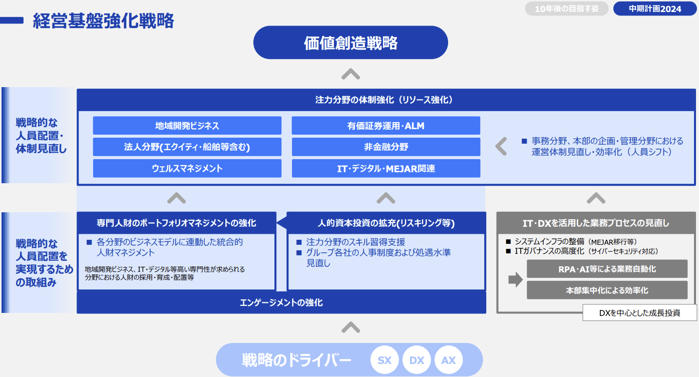 価値創造戦略を支える人材戦略