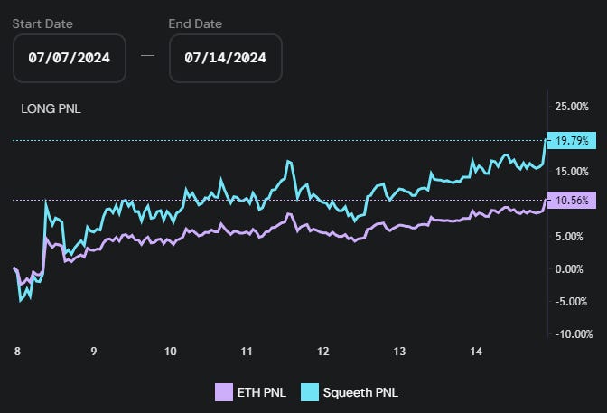 opyn squeeth long PNL and ETH PNL