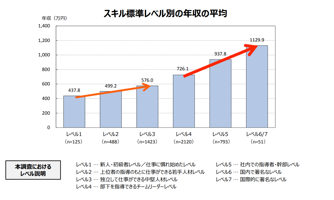 スキル標準レベル別の年収の平均