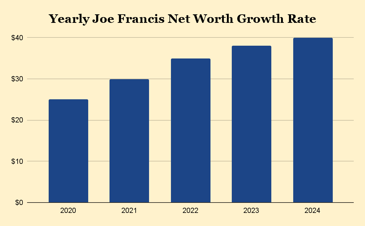 Yearly Joe Francis Net Worth Growth Rate