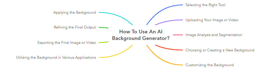 How To Use An AI Background Generator?