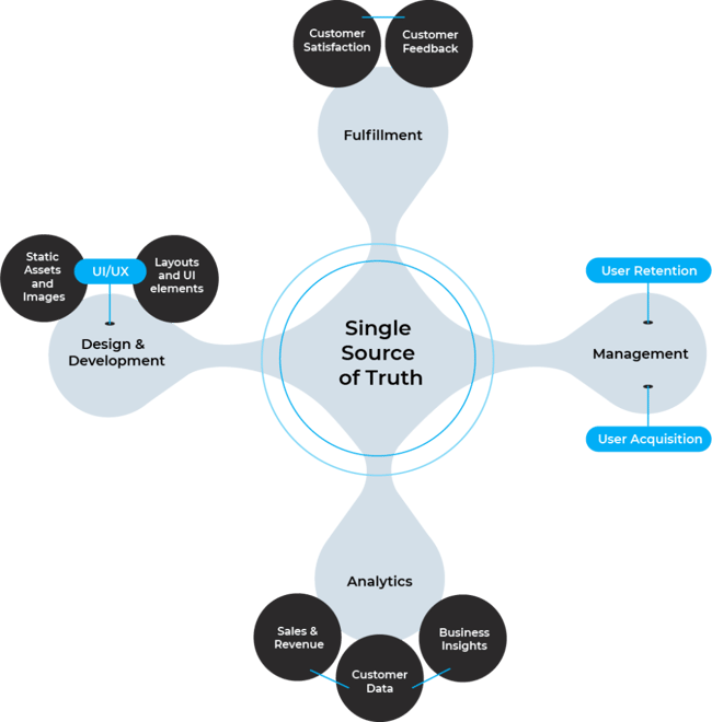 Single Source of Truth: Benefits, Challenges, & Examples