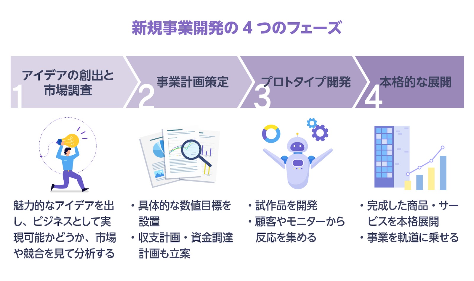 新規事業開発　4つのフェーズ　アイデアの創出と市場調査　事業計画策定　プロトタイプ開発　本格的な展開