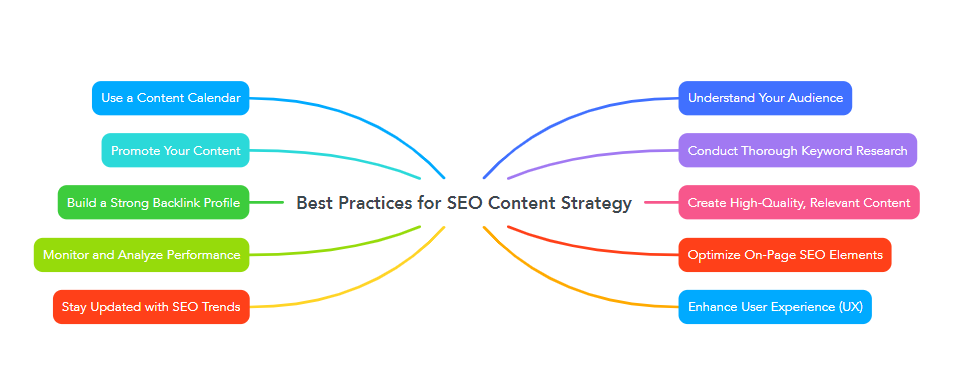 Best Practices for SEO Content Strategy