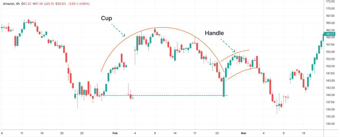 What is an Inverted Cup and Handle Pattern?