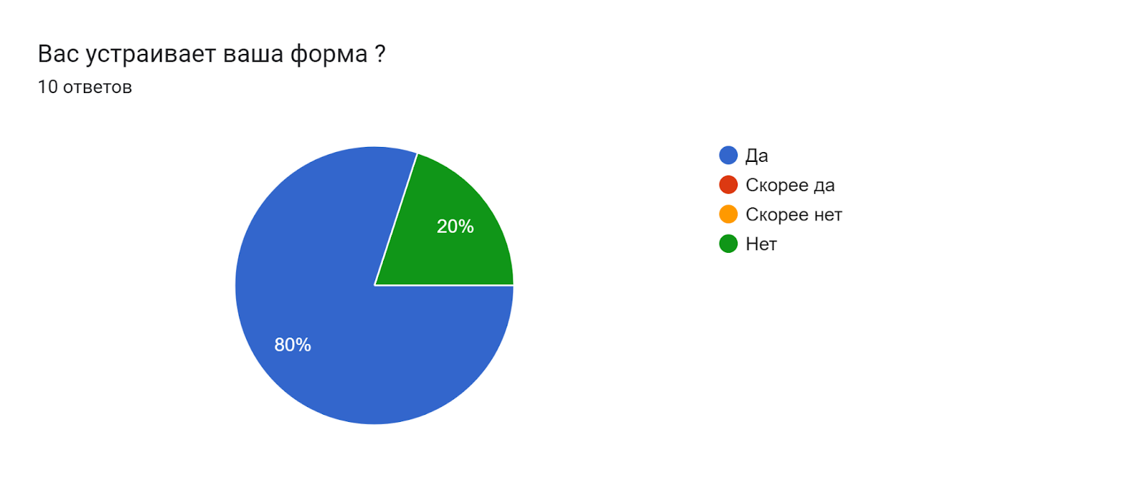 Диаграмма ответов в Формах. Вопрос: Вас устраивает ваша форма ?. Количество ответов: 10 ответов.