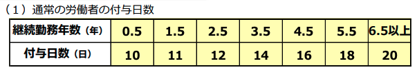 年次有給休暇の付与日数