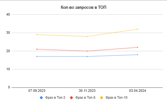 Рост трафика из поиска в 1,7 раз: как продвигали сайт архивных услуг