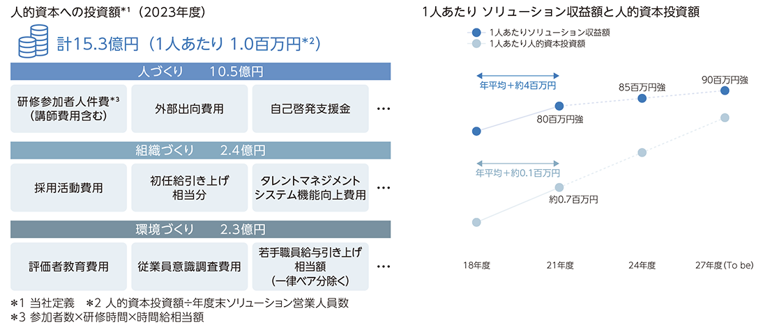 人的資本への投資