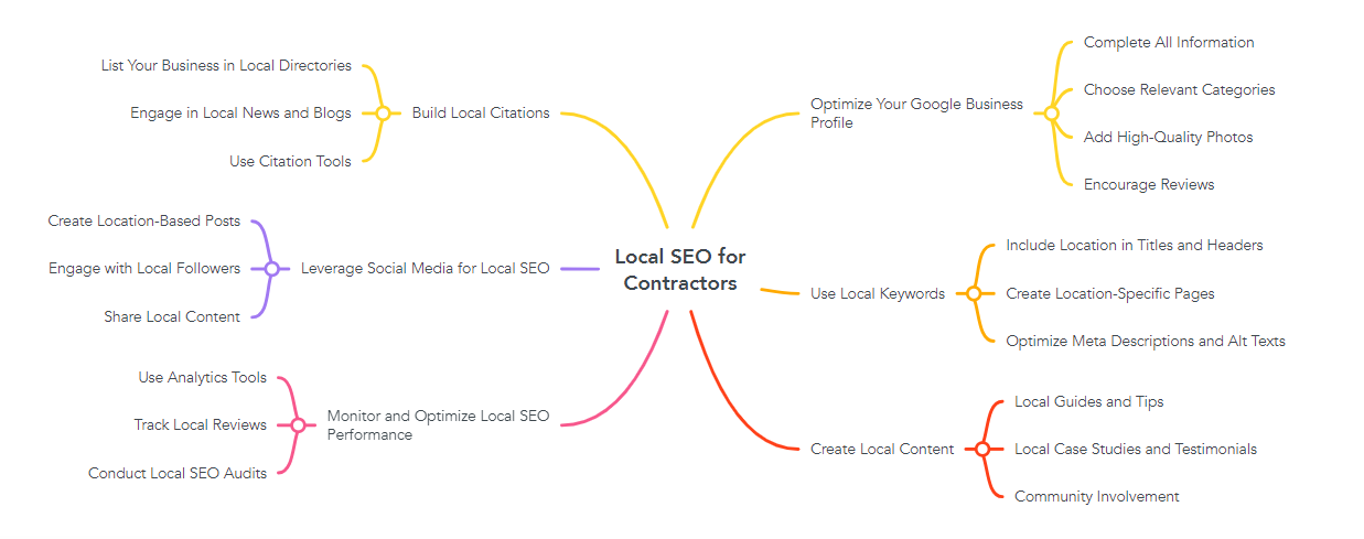 Local SEO for Contractors