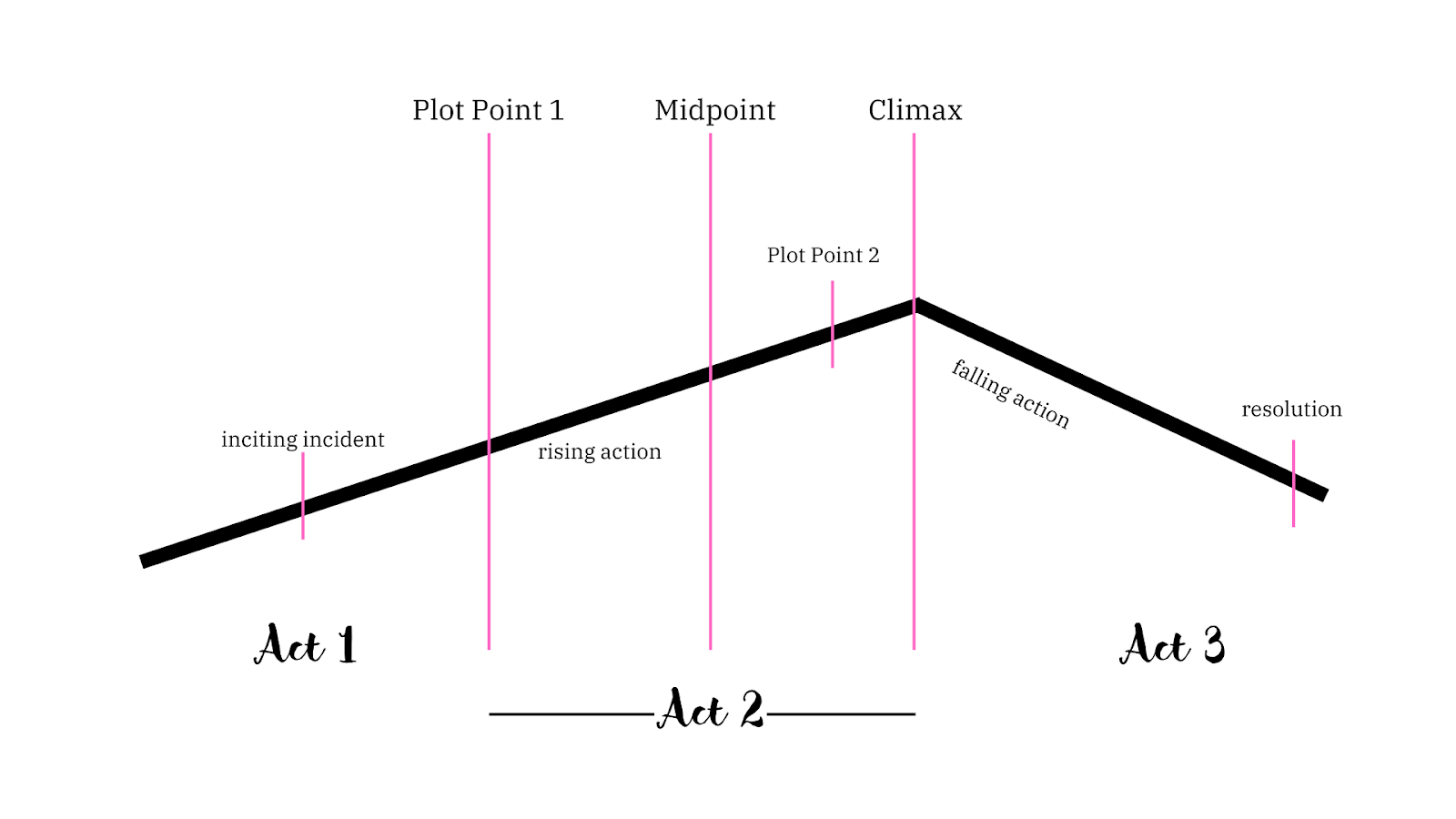 three-act structure for plot