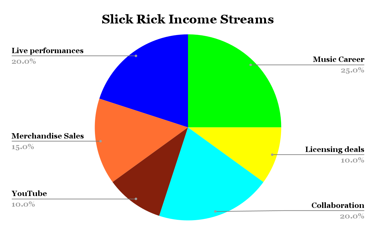 Slick Rick Income Streams