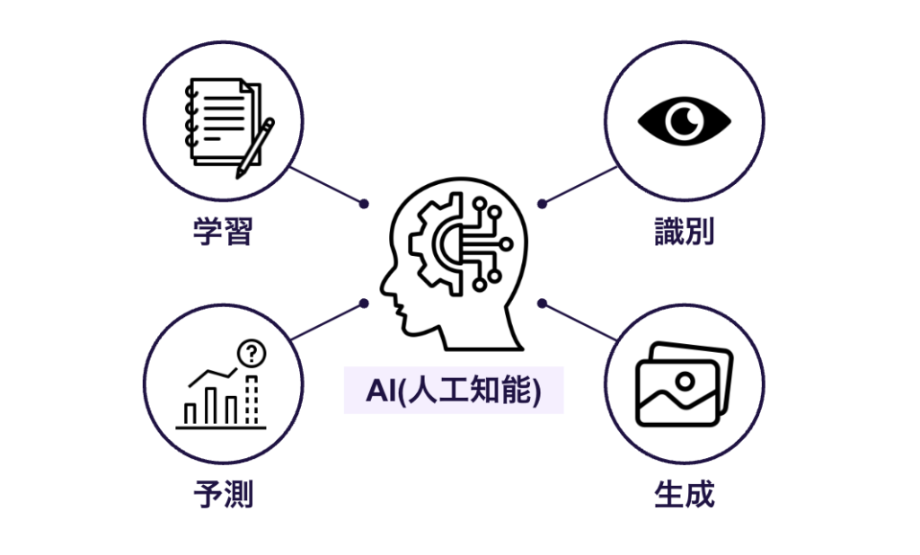 そもそもAI(人工知能)とは