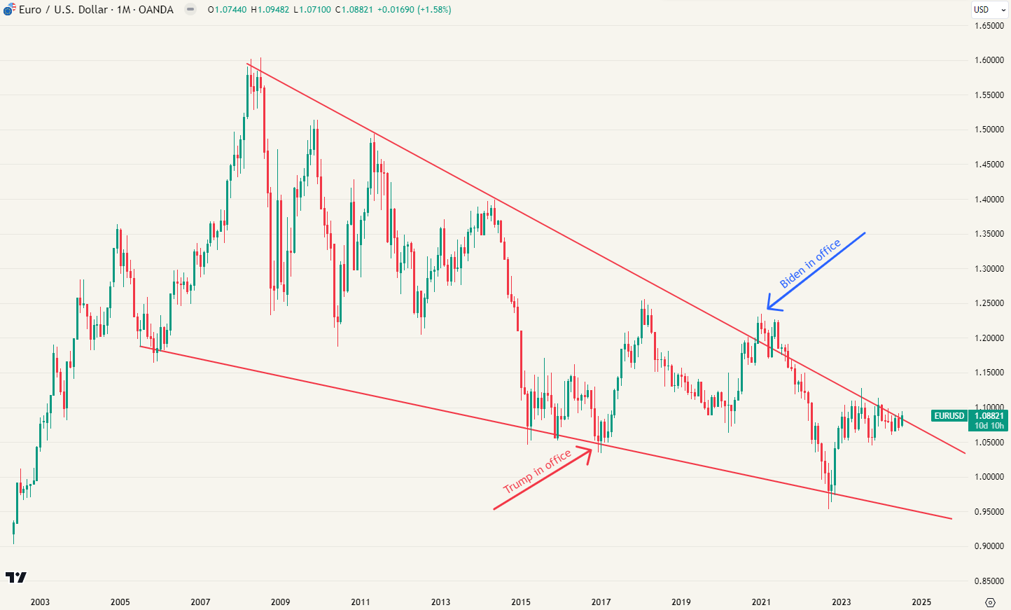 EUR/USD vanaf het begin van de euro