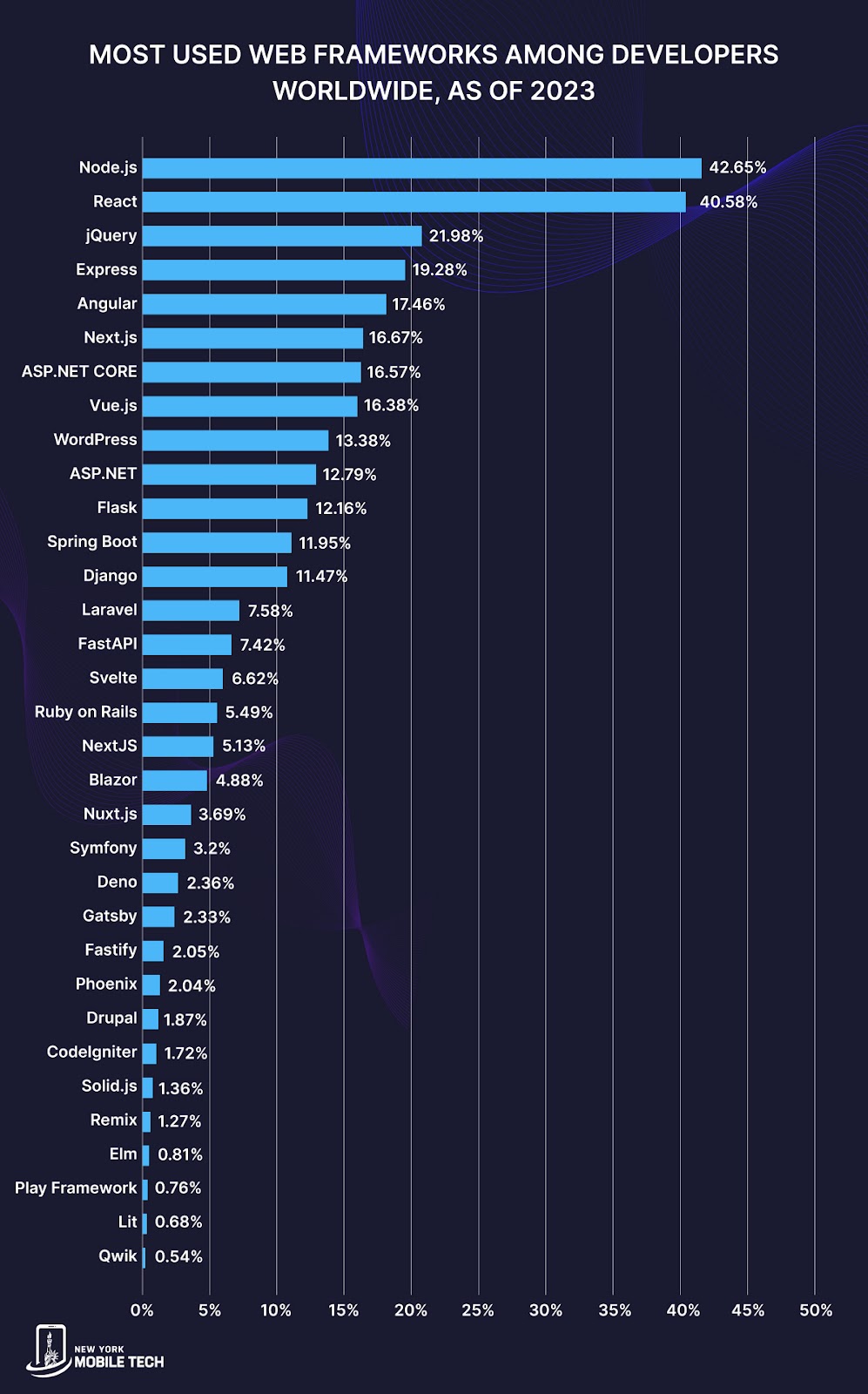 most used web frameworks among developers worldwide, as of 2023