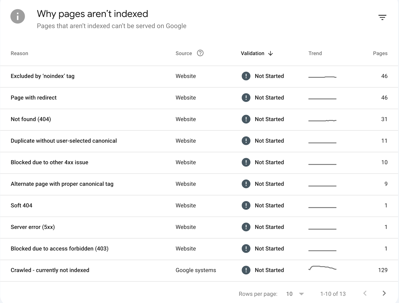 reasons for why pages aren't indexed