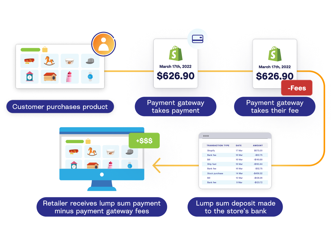 A diagram showing the typical buying process on an ecommerce store