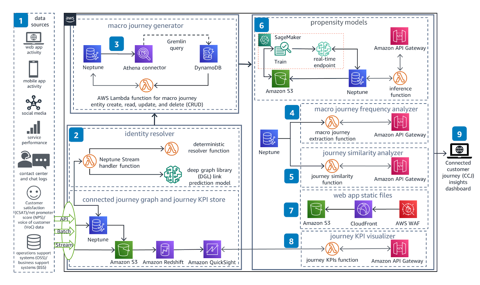 AWS Customer Journey Mapping
