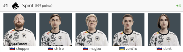 team spirit cs2 склад hltv 2024