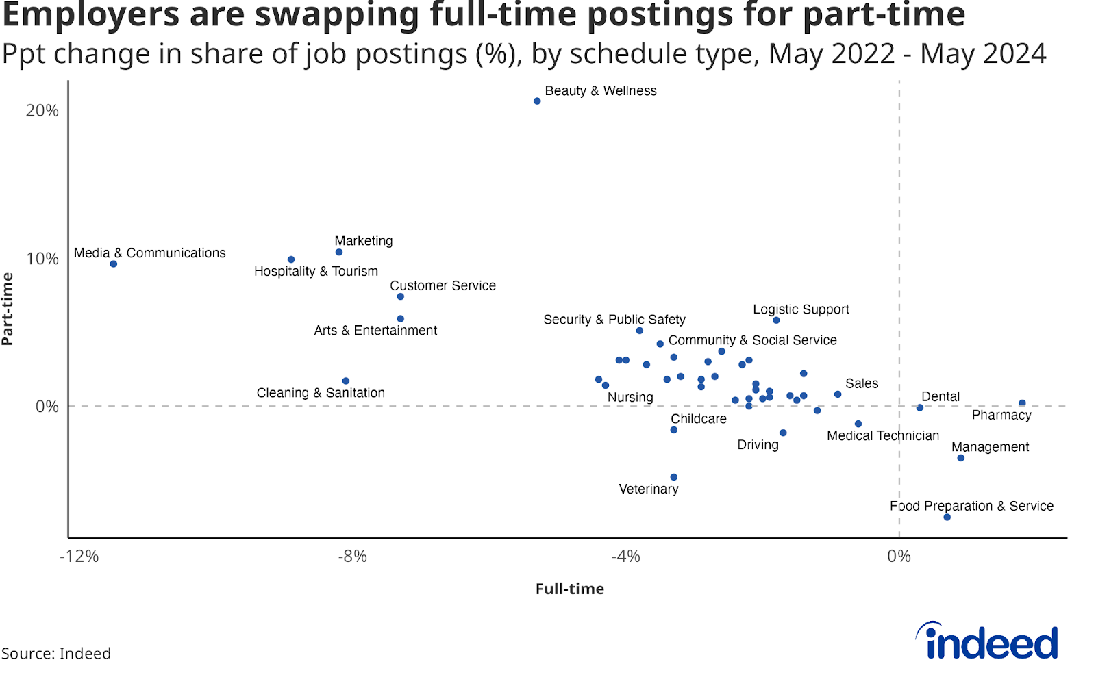 Scatter plot showing the percentage point change in the share of full-time job postings (x-axis) and part-time job postings (y-axis) from May 2022 to May 2024 by sector. The majority of sectors fall in the upper left quadrant, meaning that the share of part-time job postings grew while the share of full-time postings declined. 