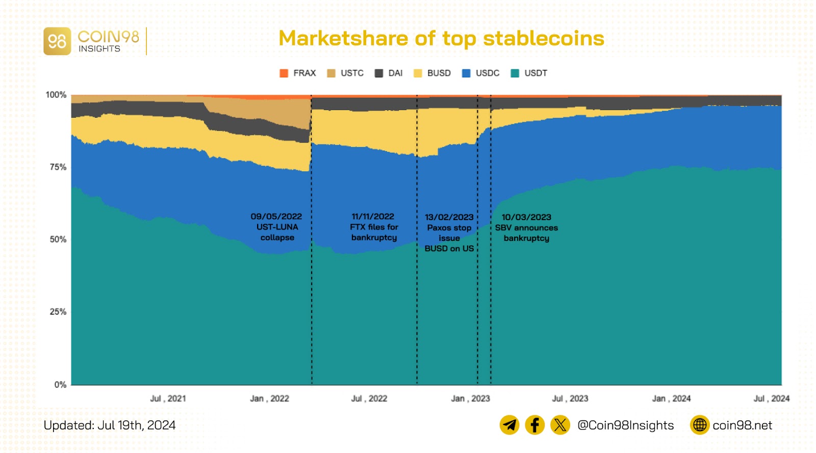 thị phần các stablecoin