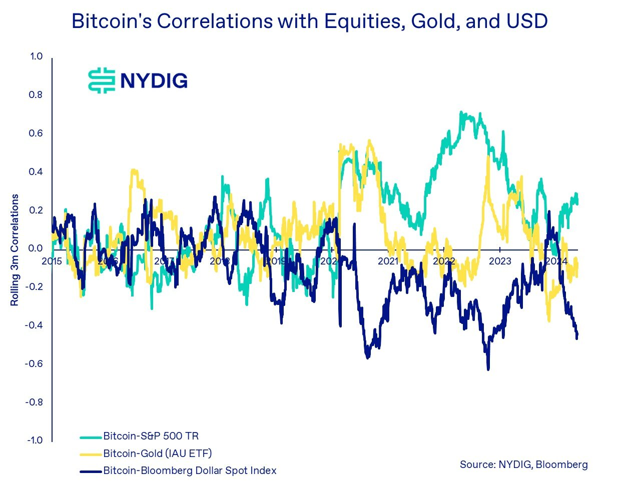 Chart showing bitcoin correlation with equities, gold and usd