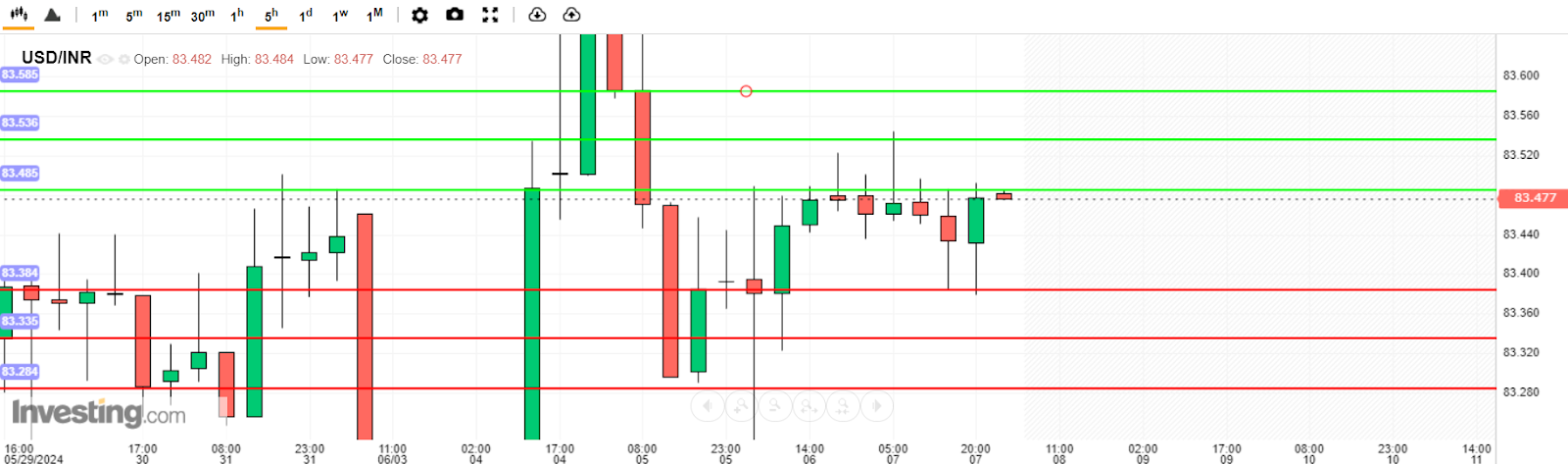 USD/INR Analysis today