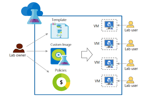 The following diagram shows how lab owners can configure policies and provide resources for lab users. 