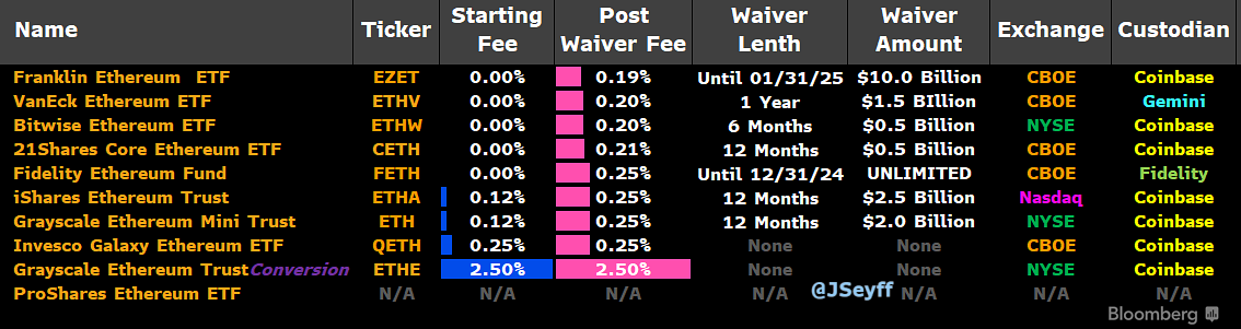 Spot ethereum crypto fee