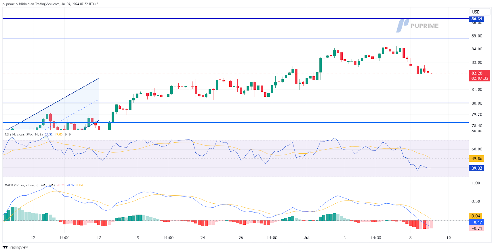 crude oil price chart 9 July 2024