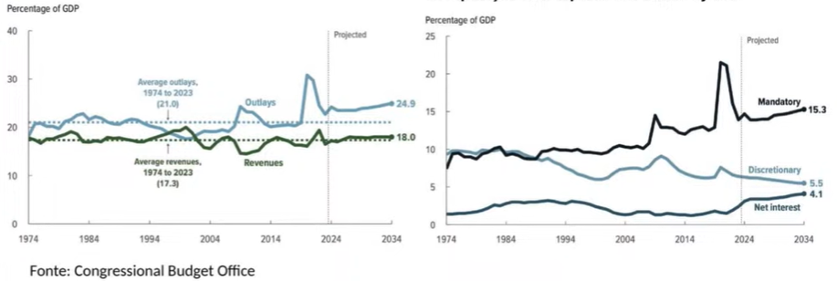 despesa e receita dos EUA na média histórica
