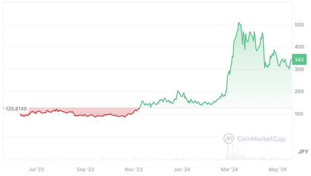 Theta Network（シータ/THETA）の価格動向