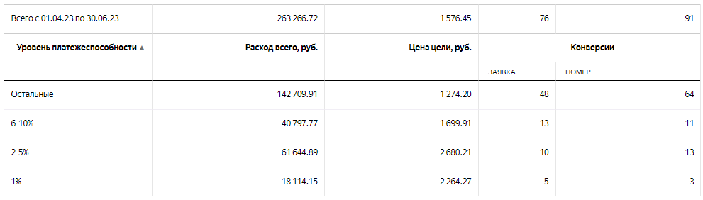 Как снизить цену с 1645 до 305 р. за заявку в Директе буквально в 2 клика