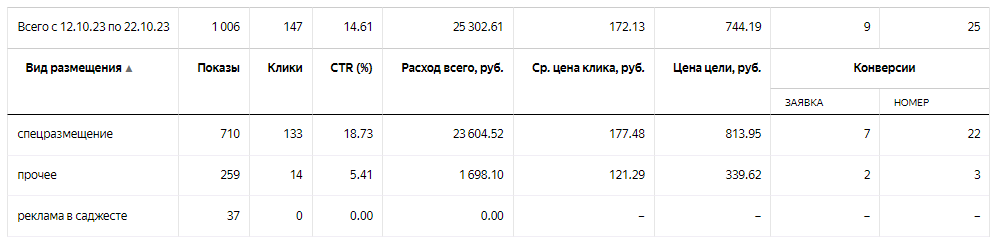 Как снизить цену с 1645 до 305 р. за заявку в Директе буквально в 2 клика