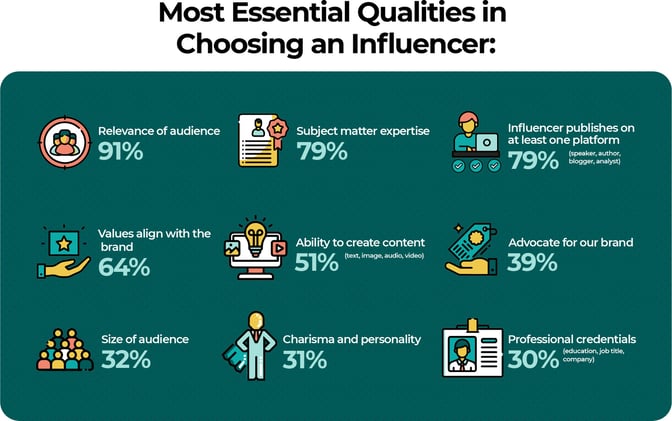 Most Essential Qualities in Choosing an Influencer