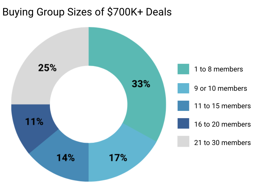 buying group sizes